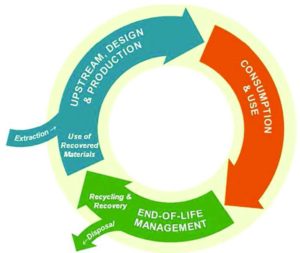 Recycle loop